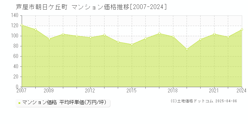 芦屋市朝日ケ丘町のマンション価格推移グラフ 