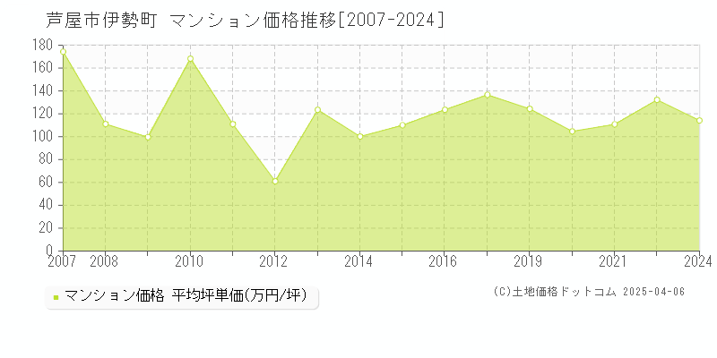 芦屋市伊勢町のマンション価格推移グラフ 