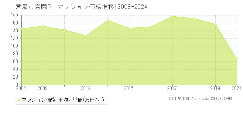 岩園町(芦屋市)のマンション価格推移グラフ(坪単価)[2008-2024年]