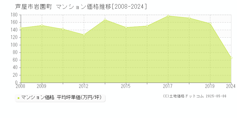 芦屋市岩園町のマンション価格推移グラフ 