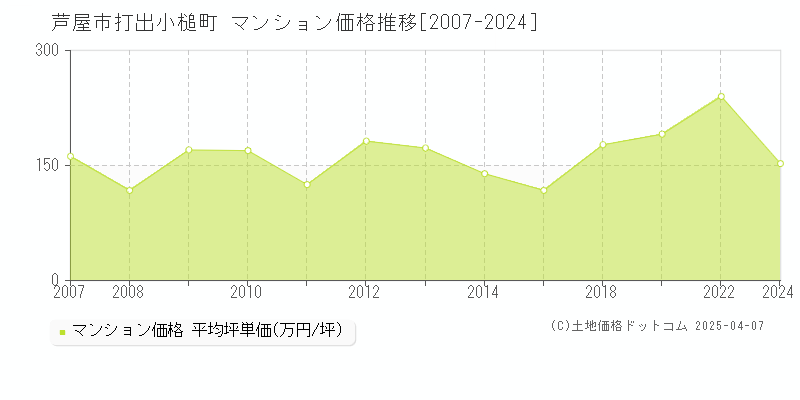 芦屋市打出小槌町のマンション価格推移グラフ 