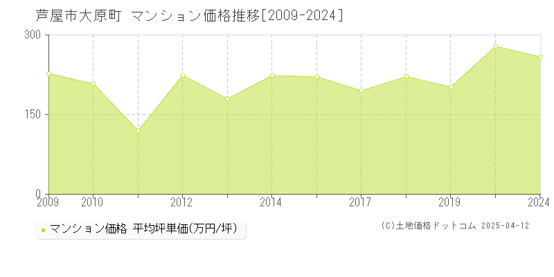 芦屋市大原町のマンション価格推移グラフ 