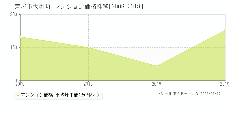 大桝町(芦屋市)のマンション価格推移グラフ(坪単価)[2009-2019年]