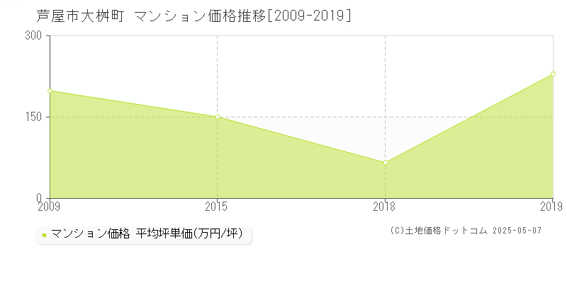 芦屋市大桝町のマンション価格推移グラフ 