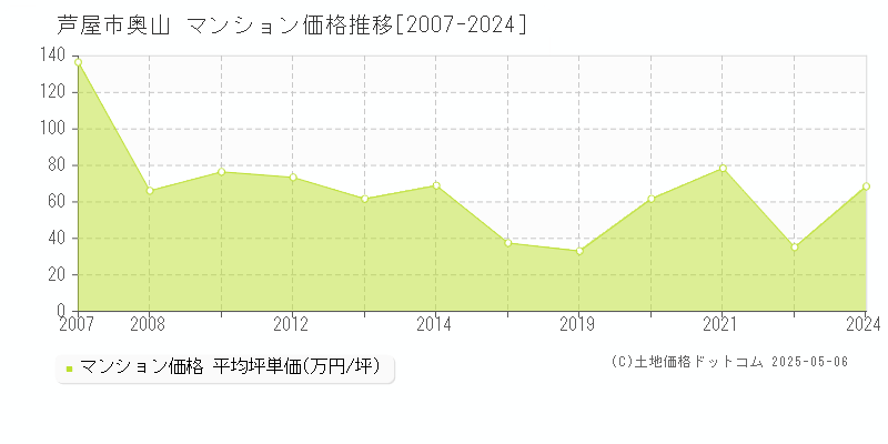 奥山(芦屋市)のマンション価格推移グラフ(坪単価)[2007-2024年]
