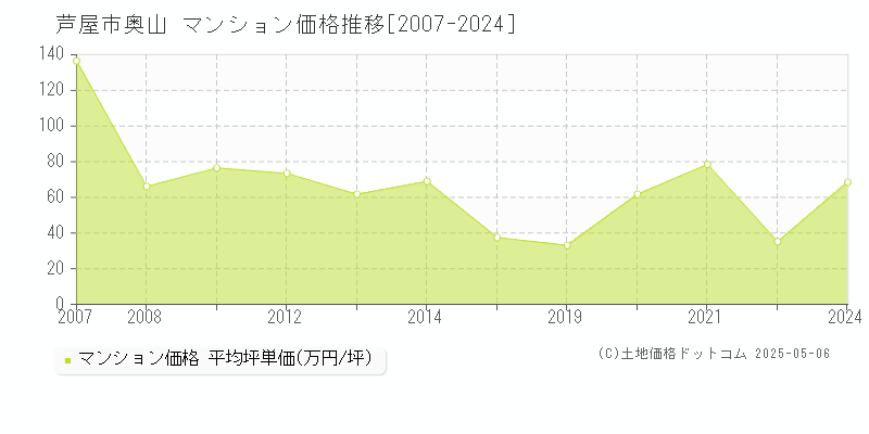 芦屋市奥山のマンション取引価格推移グラフ 