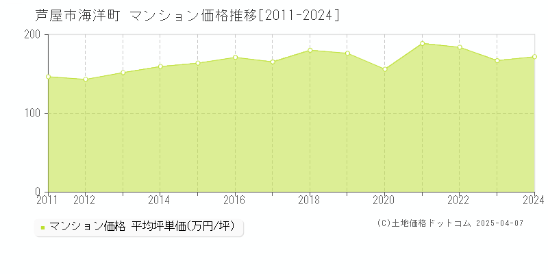 芦屋市海洋町のマンション価格推移グラフ 