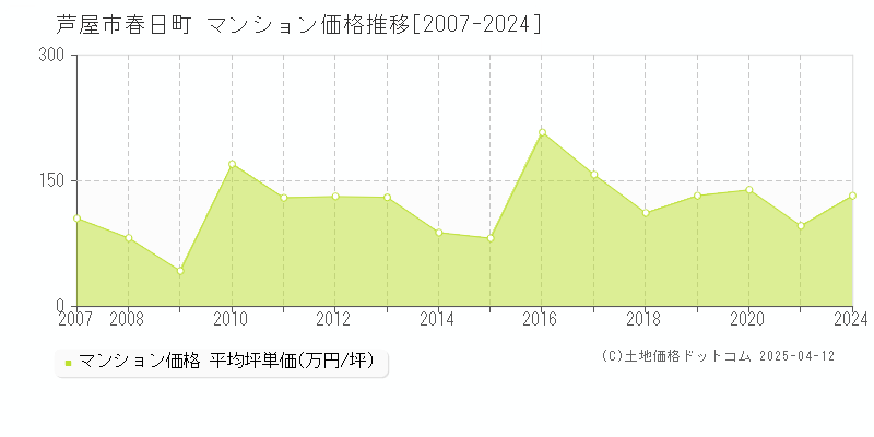 芦屋市春日町のマンション価格推移グラフ 