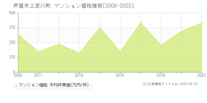 上宮川町(芦屋市)のマンション価格推移グラフ(坪単価)[2008-2023年]
