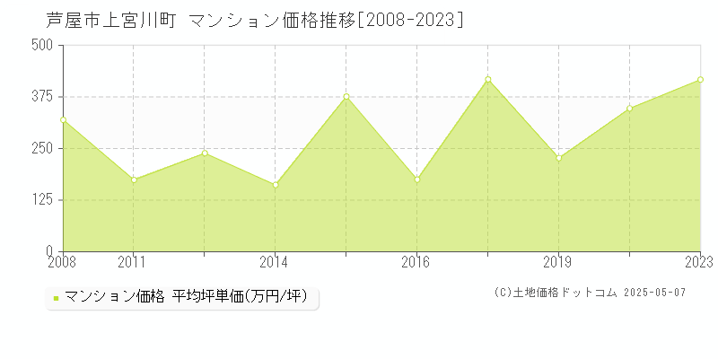 芦屋市上宮川町のマンション価格推移グラフ 