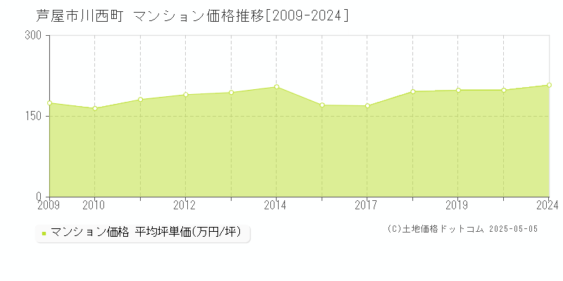 川西町(芦屋市)のマンション価格推移グラフ(坪単価)[2009-2024年]