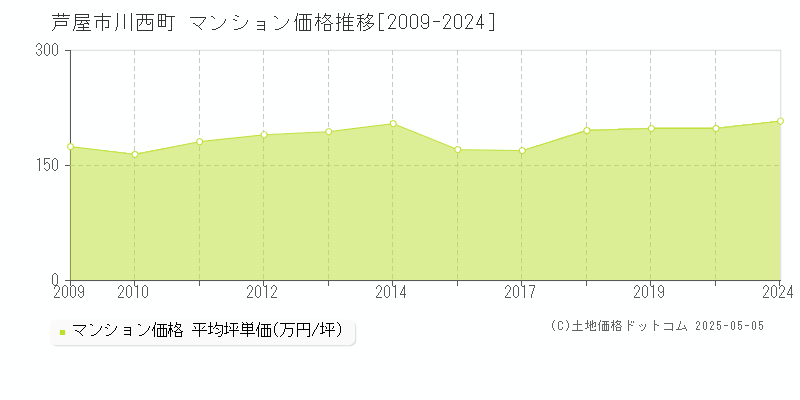 芦屋市川西町のマンション価格推移グラフ 