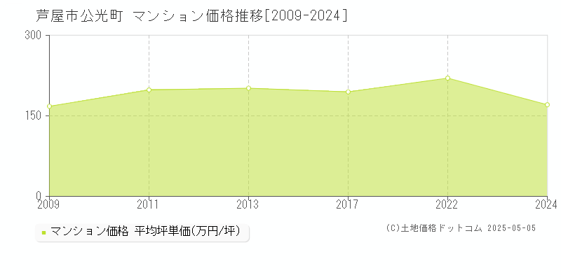 公光町(芦屋市)のマンション価格推移グラフ(坪単価)[2009-2024年]