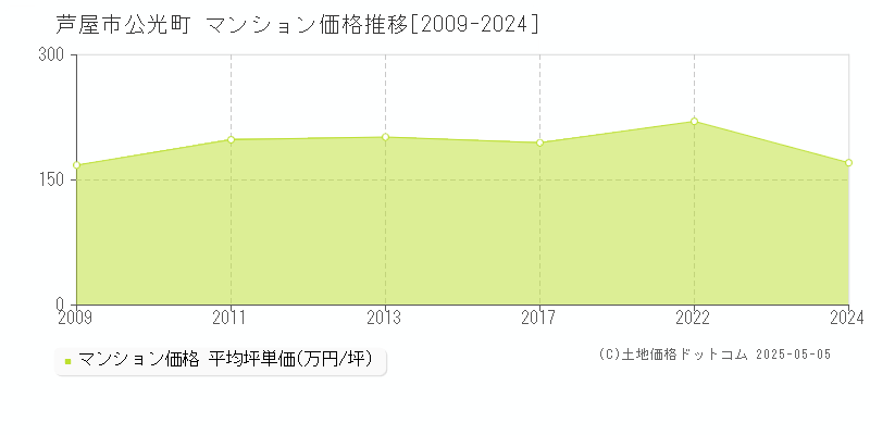 芦屋市公光町のマンション価格推移グラフ 