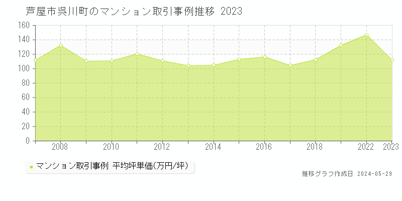 芦屋市呉川町のマンション価格推移グラフ 