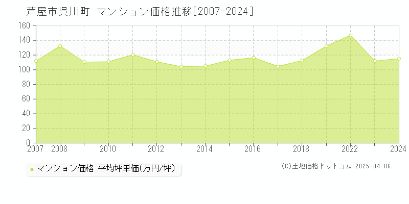 芦屋市呉川町のマンション価格推移グラフ 