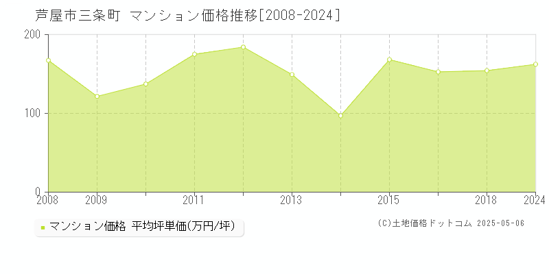 三条町(芦屋市)のマンション価格推移グラフ(坪単価)[2008-2024年]