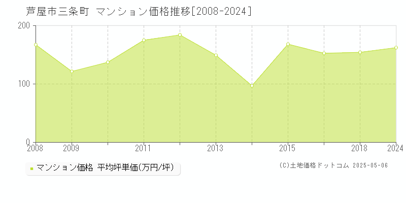 芦屋市三条町のマンション価格推移グラフ 