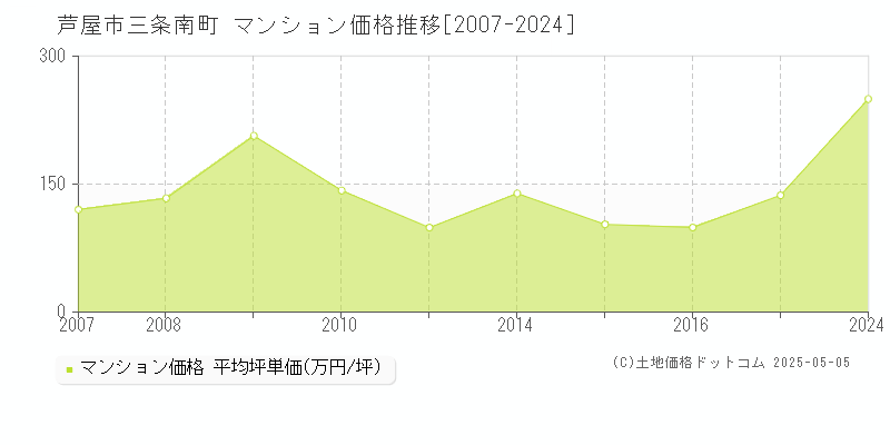 三条南町(芦屋市)のマンション価格推移グラフ(坪単価)[2007-2024年]