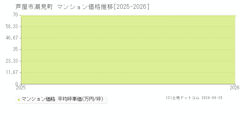 芦屋市潮見町のマンション価格推移グラフ(坪単価)[2025-2026年]