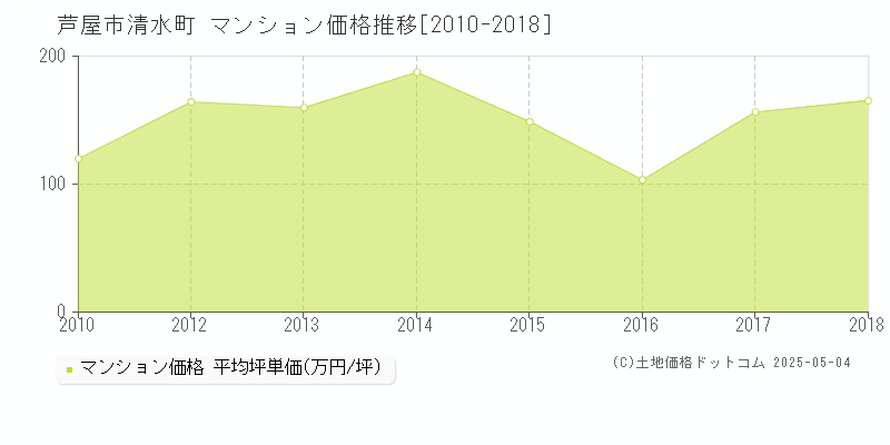 清水町(芦屋市)のマンション価格推移グラフ(坪単価)[2010-2018年]