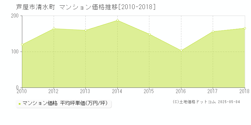 芦屋市清水町のマンション価格推移グラフ 