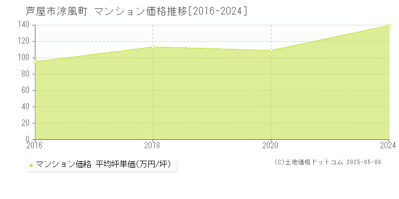 涼風町(芦屋市)のマンション価格推移グラフ(坪単価)[2016-2024年]