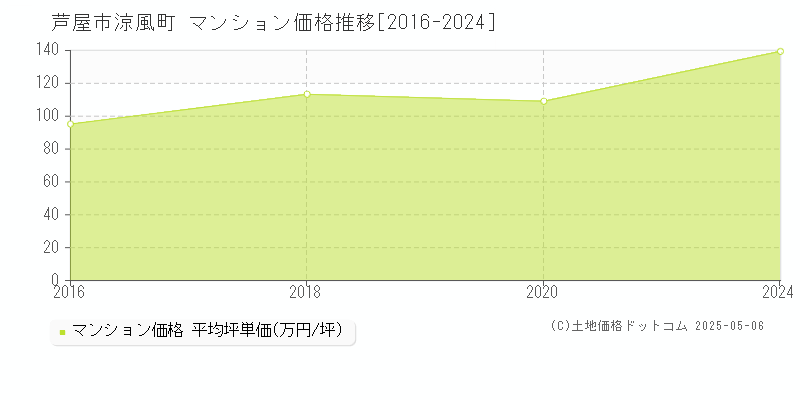 芦屋市涼風町のマンション価格推移グラフ 