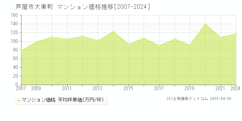 芦屋市大東町のマンション価格推移グラフ 