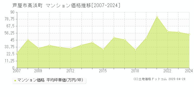 芦屋市高浜町のマンション価格推移グラフ 