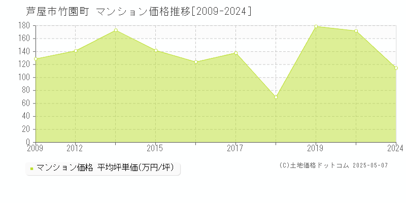 竹園町(芦屋市)のマンション価格推移グラフ(坪単価)[2009-2024年]
