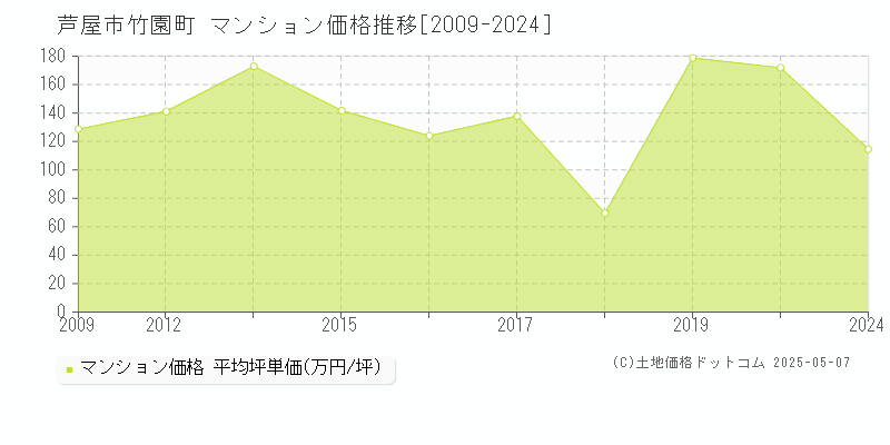 芦屋市竹園町のマンション価格推移グラフ 