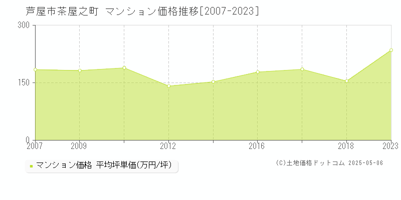 茶屋之町(芦屋市)のマンション価格推移グラフ(坪単価)[2007-2023年]