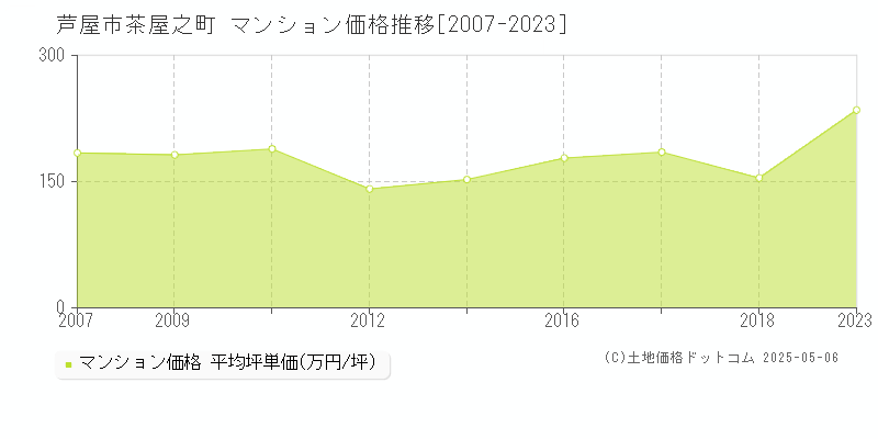 芦屋市茶屋之町のマンション価格推移グラフ 