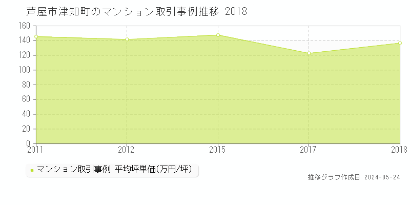 芦屋市津知町のマンション価格推移グラフ 