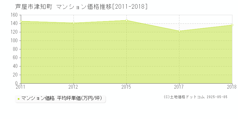 津知町(芦屋市)のマンション価格推移グラフ(坪単価)[2011-2018年]