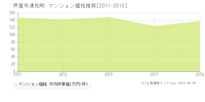 芦屋市津知町のマンション価格推移グラフ 