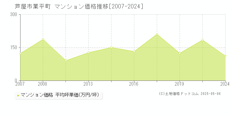 業平町(芦屋市)のマンション価格推移グラフ(坪単価)[2007-2024年]