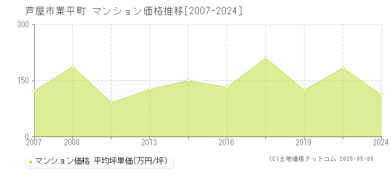 芦屋市業平町のマンション価格推移グラフ 