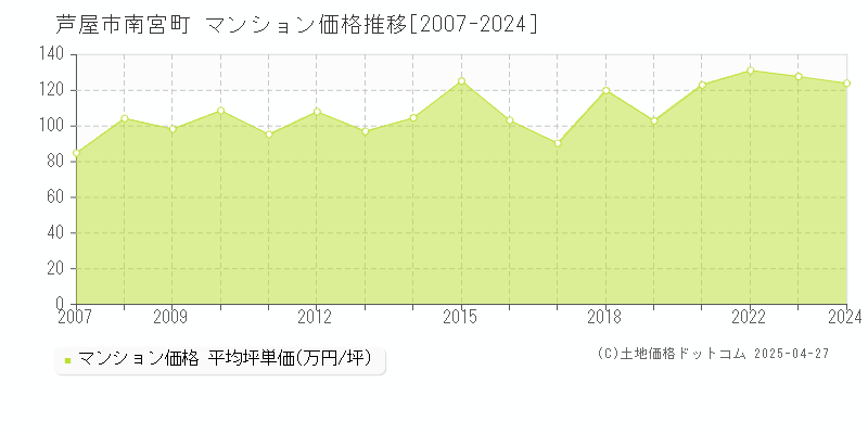 芦屋市南宮町のマンション価格推移グラフ 