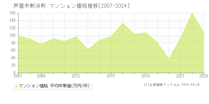 芦屋市新浜町のマンション価格推移グラフ 