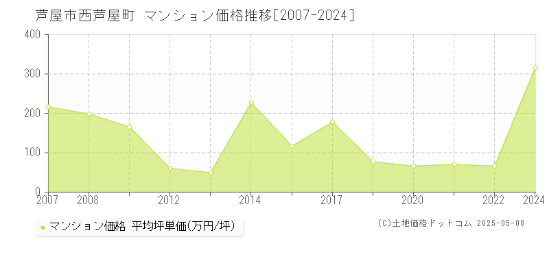 芦屋市西芦屋町のマンション価格推移グラフ 