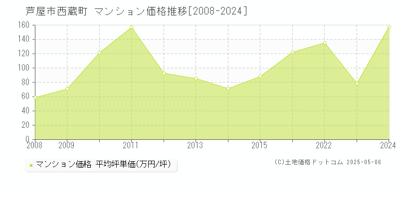 西蔵町(芦屋市)のマンション価格推移グラフ(坪単価)[2008-2024年]