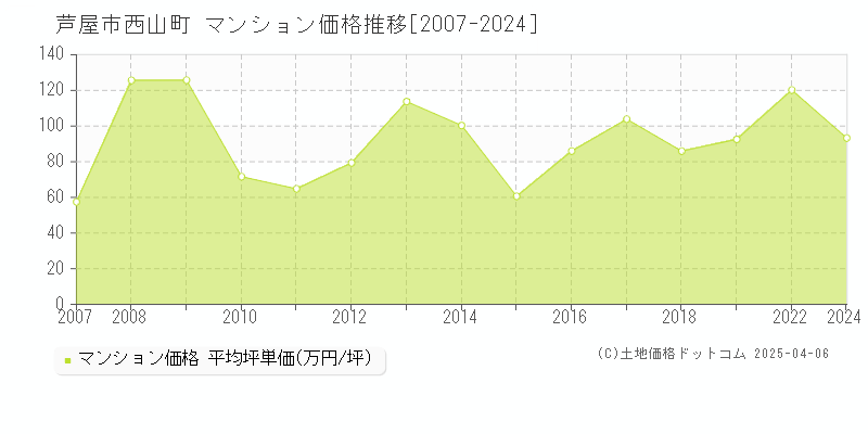 芦屋市西山町のマンション価格推移グラフ 