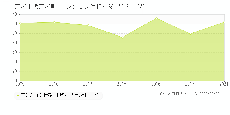 浜芦屋町(芦屋市)のマンション価格推移グラフ(坪単価)[2009-2021年]