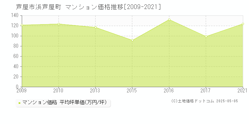 芦屋市浜芦屋町のマンション価格推移グラフ 