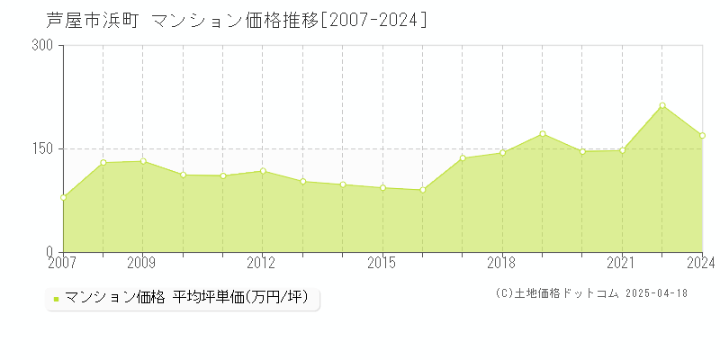 芦屋市浜町のマンション価格推移グラフ 