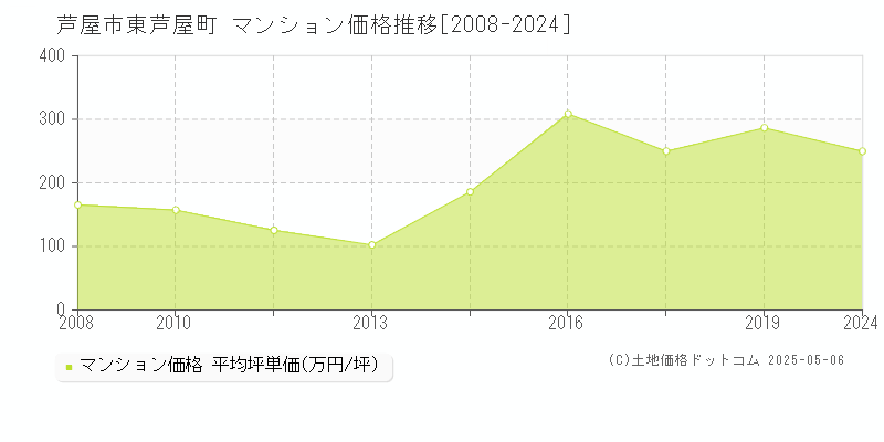 東芦屋町(芦屋市)のマンション価格推移グラフ(坪単価)[2008-2024年]