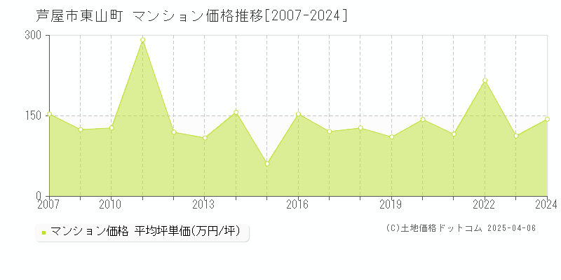 芦屋市東山町のマンション価格推移グラフ 