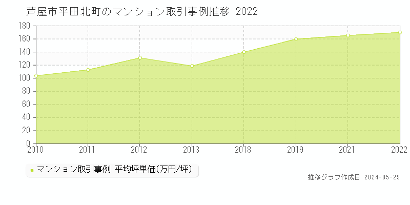 芦屋市平田北町のマンション価格推移グラフ 